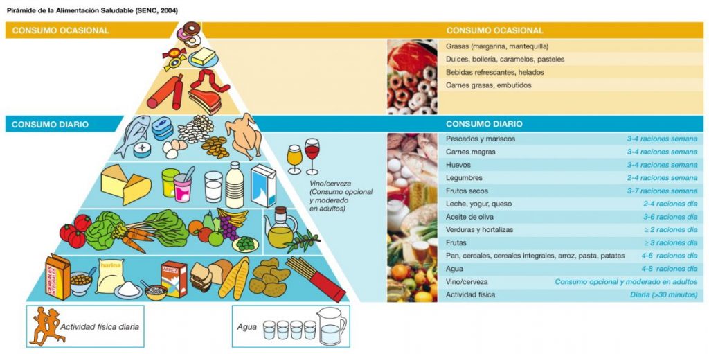 pirámide de la alimentación saludable