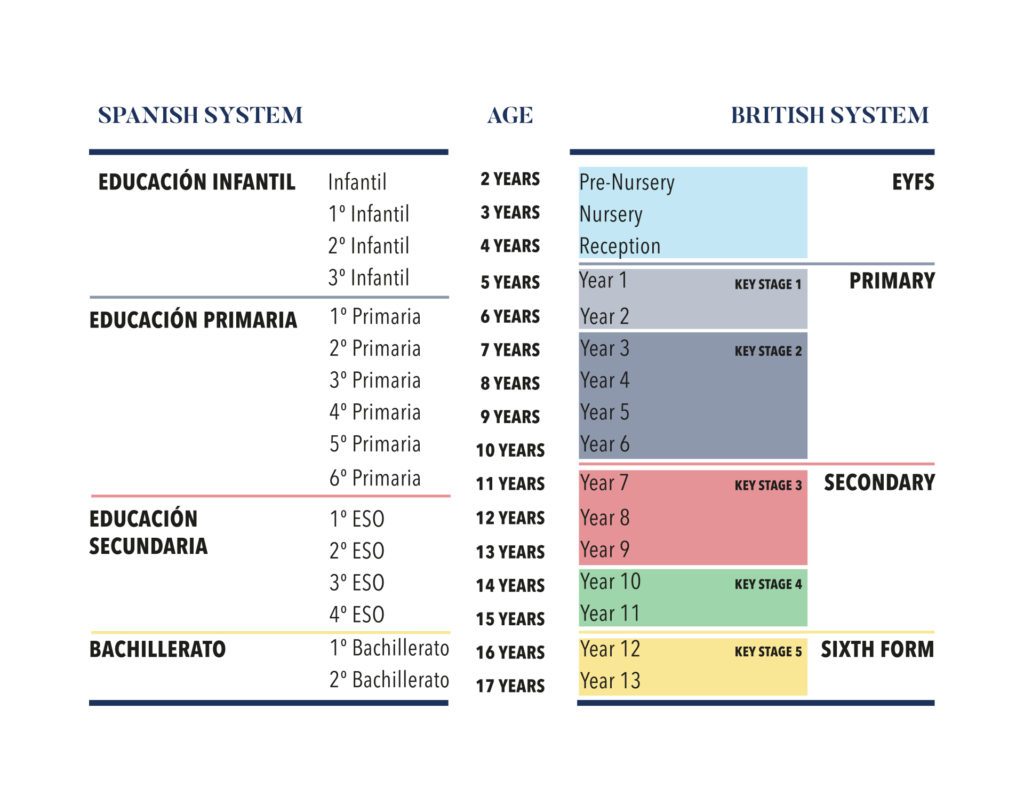 Tabla equivalencia sistema educativo británico y español